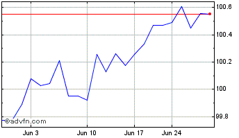 1 Month iShares EUR Corp Bond 05... Chart