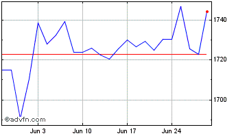 1 Month iShares Developed Market... Chart
