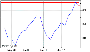 1 Month iShares Edge MSCI World ... Chart