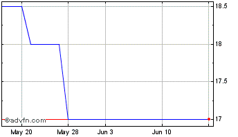 1 Month Nanoco Chart