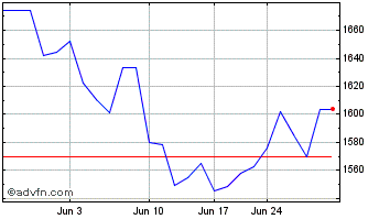 1 Month Amundi MSCI Brazil UCITS... Chart