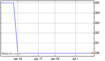 1 Month M&C Saatchi Chart