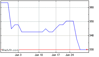 1 Month Volex Chart