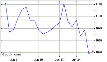 1 Month Deutsche Bank Luxembourg Chart