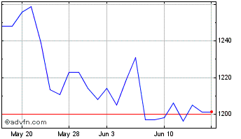 1 Month DB ETC Chart