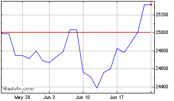 1 Month Invesco Financials S&P U... Chart