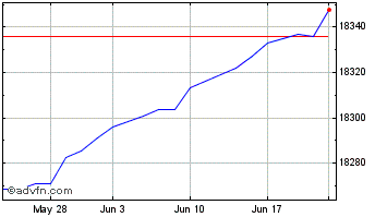 1 Month Xtrackers II GBP Overnig... Chart