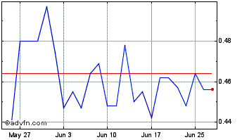 1 Month AVE Chart
