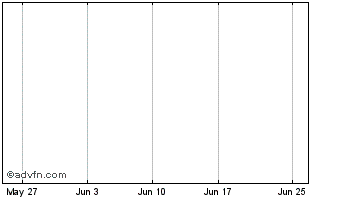 1 Month Hitech Snt S.A. (CR) Chart