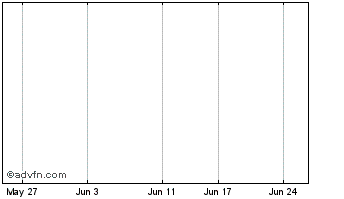 1 Month Asciano Chart