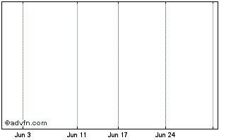 1 Month Alesco Chart