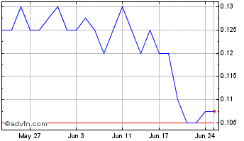 1 Month Ava Risk Chart