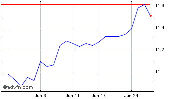 1 Month Bendigo And Adelaide Bank Chart