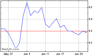 1 Month Bega Cheese Chart