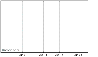 1 Month Brockman Resources Chart
