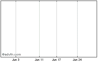 1 Month Cape Alumina Chart