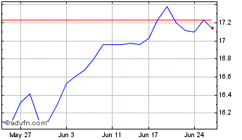 1 Month Coles Chart