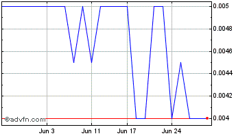 1 Month Citigold Chart