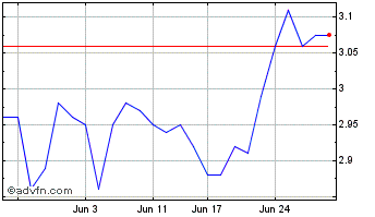 1 Month Domain Holdings Australia Chart