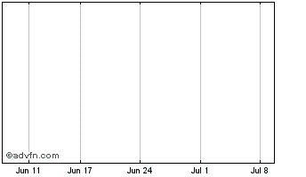 1 Month Dexus Prop Stapled Chart