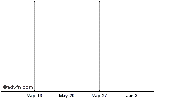 1 Month Flinders Mines Chart