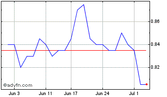 1 Month Finbar Chart