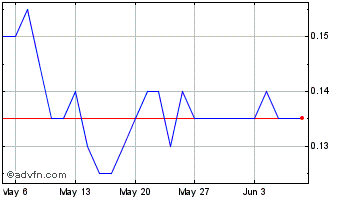 1 Month Gale Pacific Chart