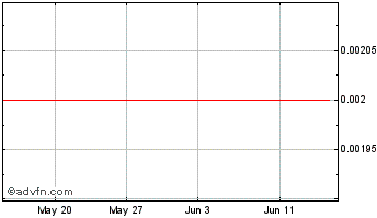 1 Month Gi Dynamics Chart