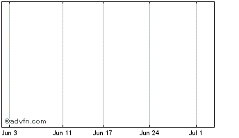 1 Month Gunns Ltd Chart