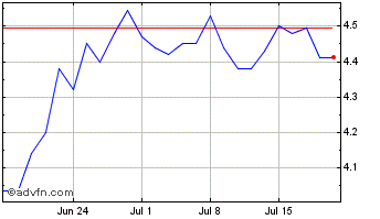 1 Month Hansen Technologies Chart