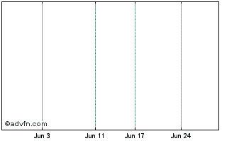 1 Month Intrepid Mines Chart