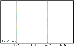 1 Month Irn Mtn Cdi 1:1 Chart