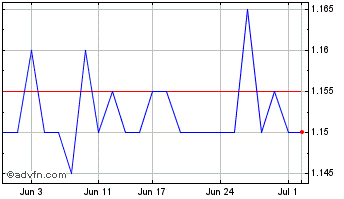 1 Month Latitude Chart