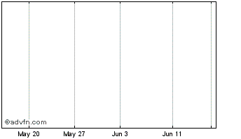 1 Month Novogen Chart