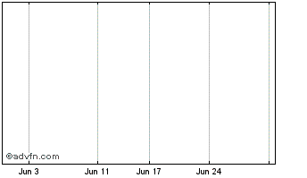 1 Month Perilya Chart