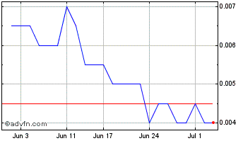 1 Month Poseidon Nickel Chart