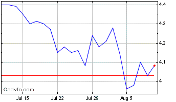 1 Month Regis Healthcare Chart