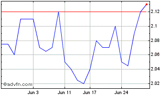 1 Month Ridley Chart