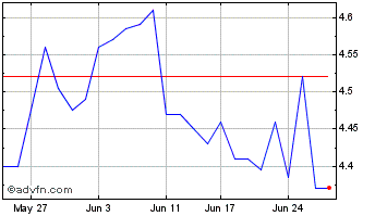 1 Month Stockland Chart