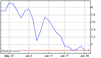 1 Month SSR Mining Chart