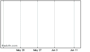 1 Month Treasury Group Ltd Chart