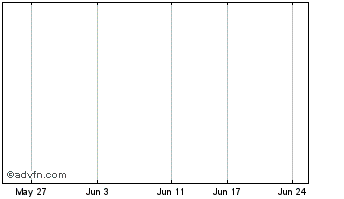 1 Month Scentreltd Fpo Chart
