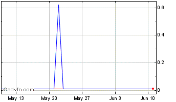 1 Month Bit2Me Chart