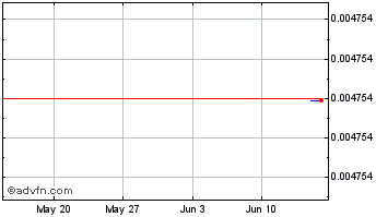 1 Month PolkaWar Chart