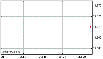 1 Month Solana Chart