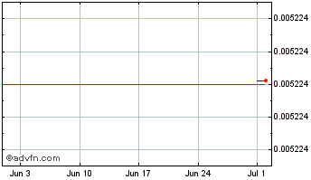 1 Month Zenfuse Trading Platform Token Chart