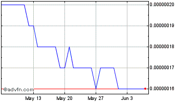 1 Month DigiByte Chart