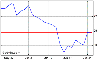 1 Month Bayerische Motoren Werke Chart