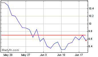 1 Month CNH Industrial NV Chart