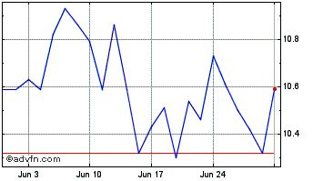 1 Month Banca Mediolanum Chart